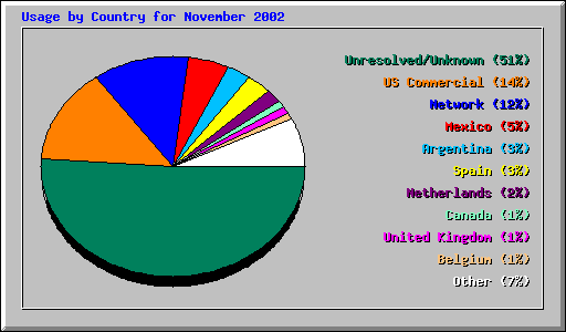 Usage by Country for November 2002