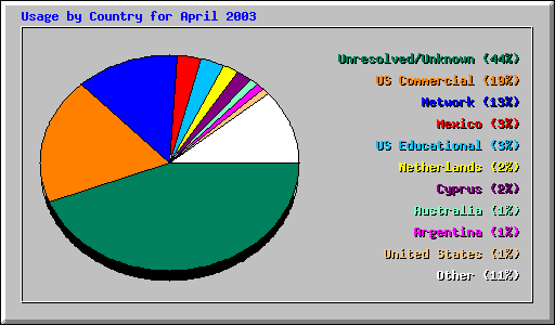 Usage by Country for April 2003