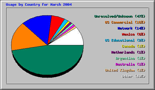 Usage by Country for March 2004