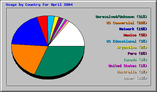 Usage by Country for April 2004