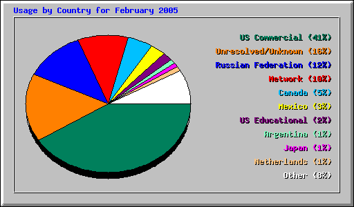 Usage by Country for February 2005