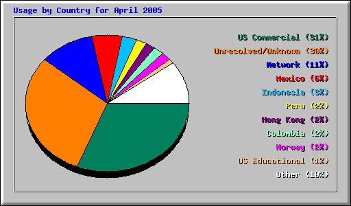 Usage by Country for April 2005