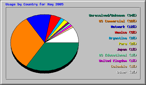 Usage by Country for May 2005