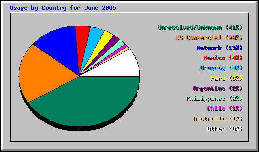 Usage by Country for June 2005