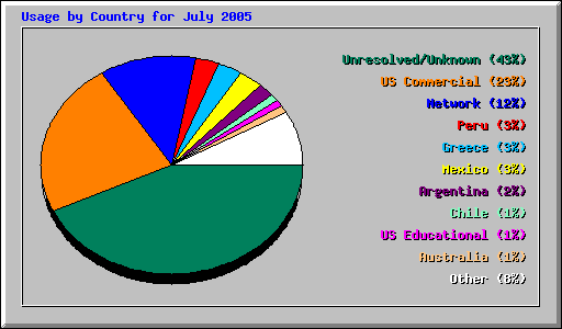 Usage by Country for July 2005