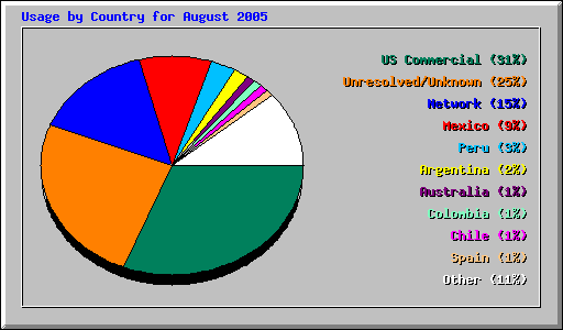 Usage by Country for August 2005