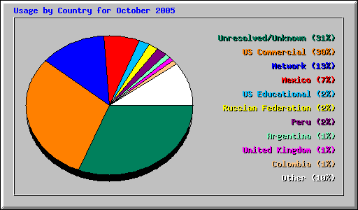 Usage by Country for October 2005