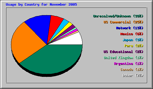 Usage by Country for November 2005