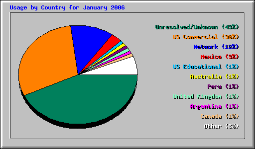 Usage by Country for January 2006