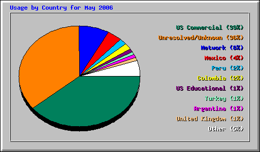 Usage by Country for May 2006