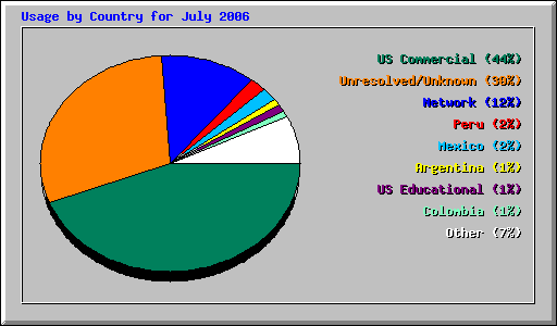 Usage by Country for July 2006