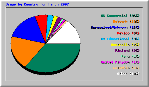 Usage by Country for March 2007