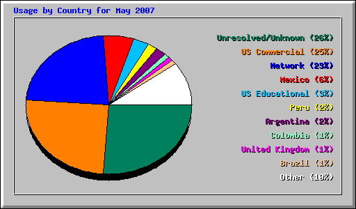 Usage by Country for May 2007