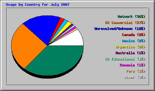 Usage by Country for July 2007