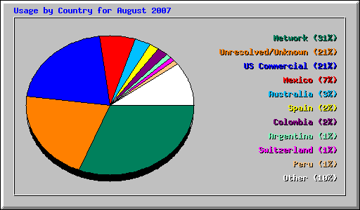 Usage by Country for August 2007