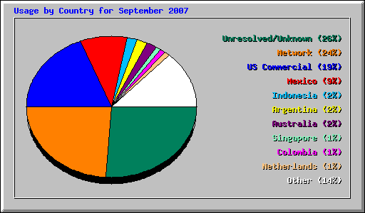 Usage by Country for September 2007