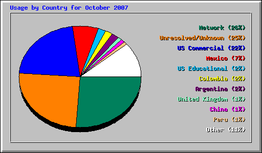 Usage by Country for October 2007