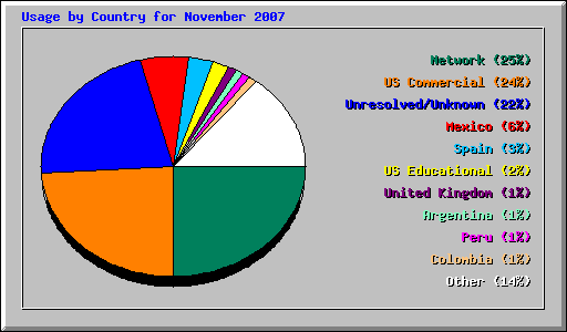 Usage by Country for November 2007