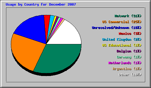 Usage by Country for December 2007