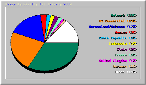 Usage by Country for January 2008