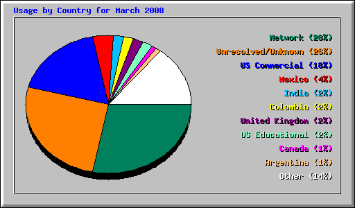 Usage by Country for March 2008