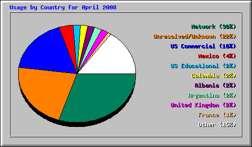 Usage by Country for April 2008