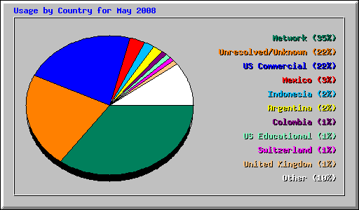 Usage by Country for May 2008