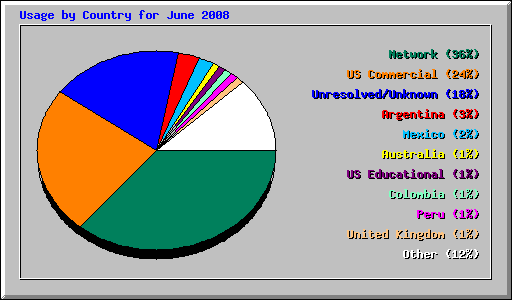 Usage by Country for June 2008