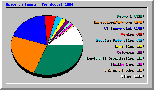 Usage by Country for August 2008