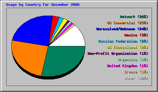 Usage by Country for December 2008