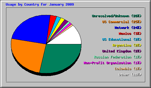 Usage by Country for January 2009