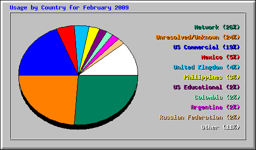 Usage by Country for February 2009