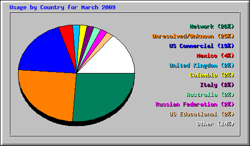 Usage by Country for March 2009