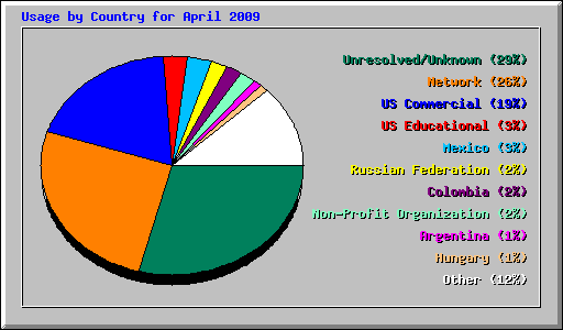 Usage by Country for April 2009