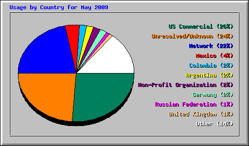 Usage by Country for May 2009