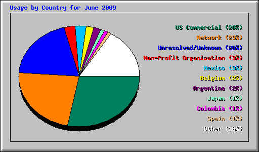 Usage by Country for June 2009