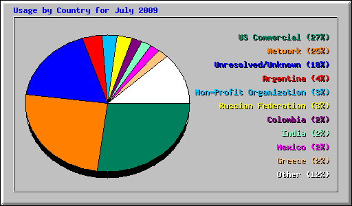 Usage by Country for July 2009