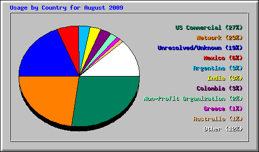 Usage by Country for August 2009