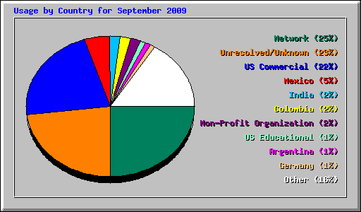 Usage by Country for September 2009