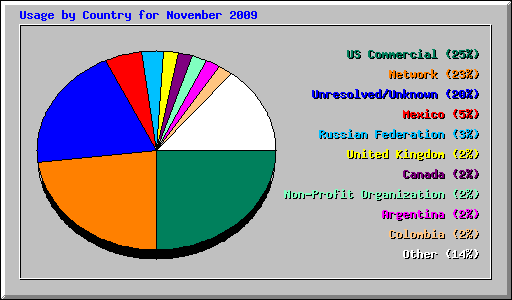 Usage by Country for November 2009