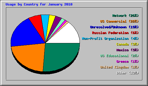 Usage by Country for January 2010