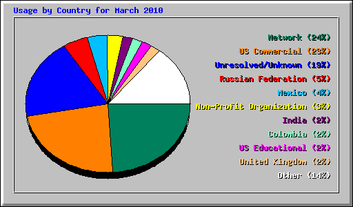 Usage by Country for March 2010