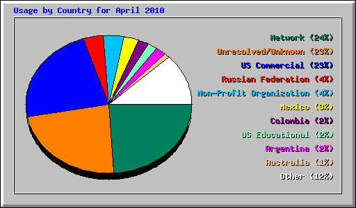 Usage by Country for April 2010