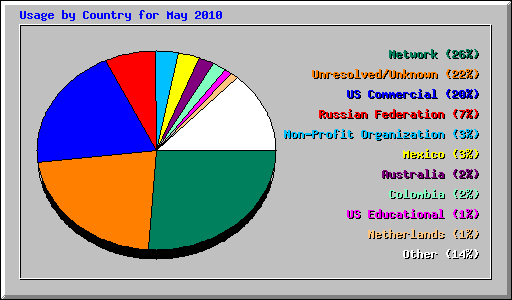 Usage by Country for May 2010