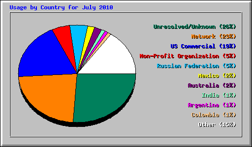 Usage by Country for July 2010