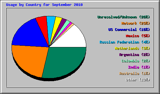 Usage by Country for September 2010