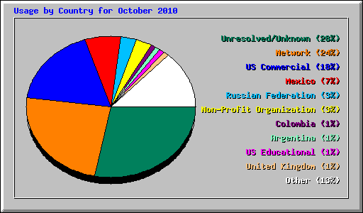 Usage by Country for October 2010