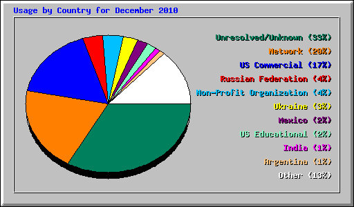 Usage by Country for December 2010