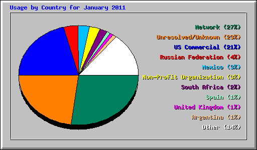 Usage by Country for January 2011