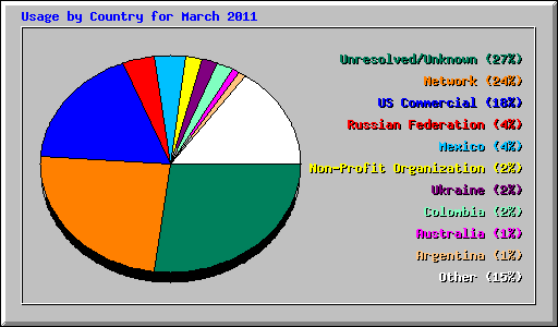 Usage by Country for March 2011